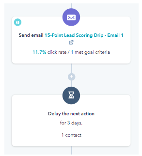 scoring email drips